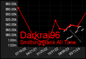 Total Graph of Darkrai96