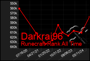 Total Graph of Darkrai96