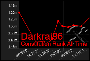 Total Graph of Darkrai96