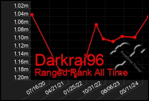 Total Graph of Darkrai96