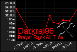 Total Graph of Darkrai96