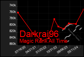 Total Graph of Darkrai96