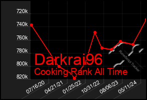 Total Graph of Darkrai96