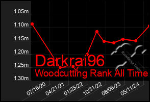 Total Graph of Darkrai96