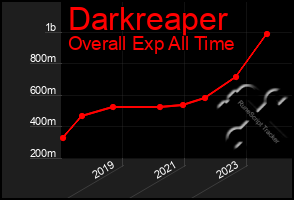 Total Graph of Darkreaper