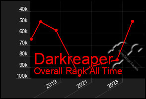 Total Graph of Darkreaper