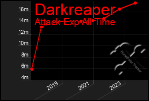 Total Graph of Darkreaper