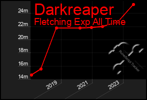 Total Graph of Darkreaper