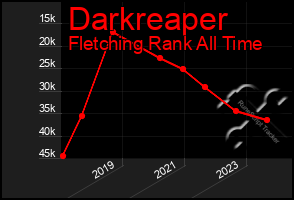 Total Graph of Darkreaper