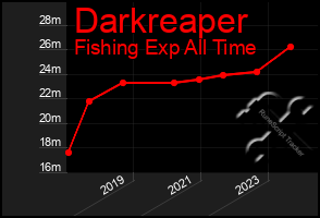 Total Graph of Darkreaper