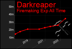 Total Graph of Darkreaper