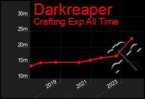 Total Graph of Darkreaper