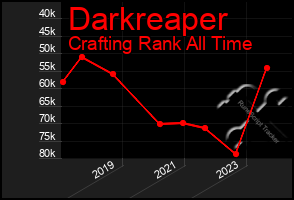 Total Graph of Darkreaper