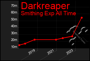 Total Graph of Darkreaper