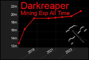 Total Graph of Darkreaper