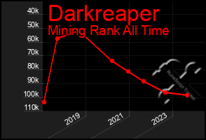 Total Graph of Darkreaper