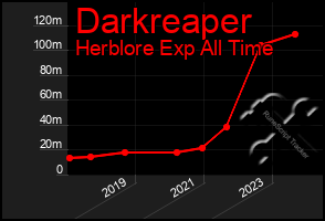 Total Graph of Darkreaper