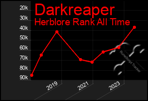 Total Graph of Darkreaper