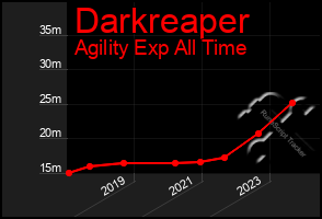 Total Graph of Darkreaper