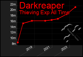 Total Graph of Darkreaper