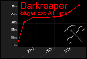 Total Graph of Darkreaper