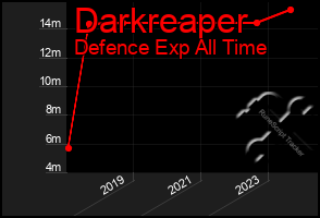 Total Graph of Darkreaper