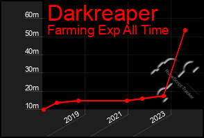 Total Graph of Darkreaper