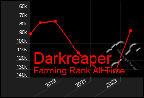 Total Graph of Darkreaper