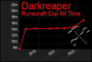 Total Graph of Darkreaper