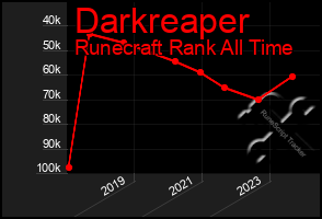 Total Graph of Darkreaper