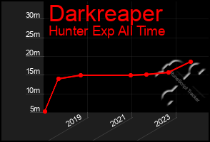 Total Graph of Darkreaper