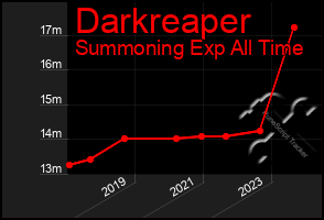 Total Graph of Darkreaper