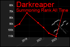 Total Graph of Darkreaper