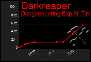 Total Graph of Darkreaper