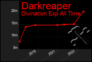 Total Graph of Darkreaper