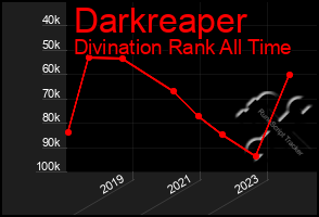 Total Graph of Darkreaper