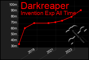 Total Graph of Darkreaper