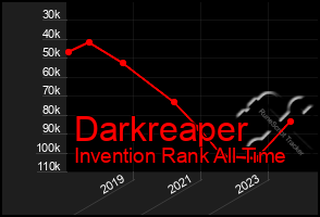 Total Graph of Darkreaper