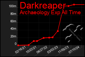 Total Graph of Darkreaper