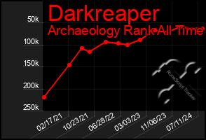 Total Graph of Darkreaper