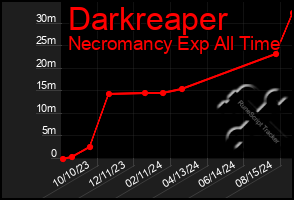 Total Graph of Darkreaper