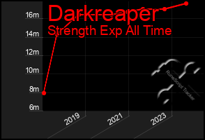 Total Graph of Darkreaper