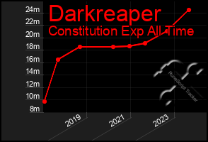 Total Graph of Darkreaper