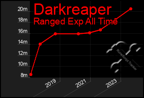 Total Graph of Darkreaper