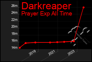 Total Graph of Darkreaper