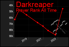 Total Graph of Darkreaper