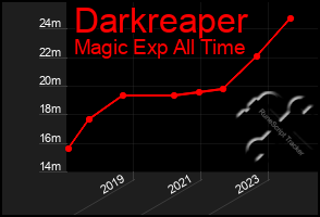 Total Graph of Darkreaper