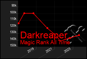 Total Graph of Darkreaper