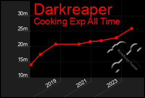 Total Graph of Darkreaper