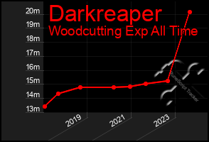 Total Graph of Darkreaper